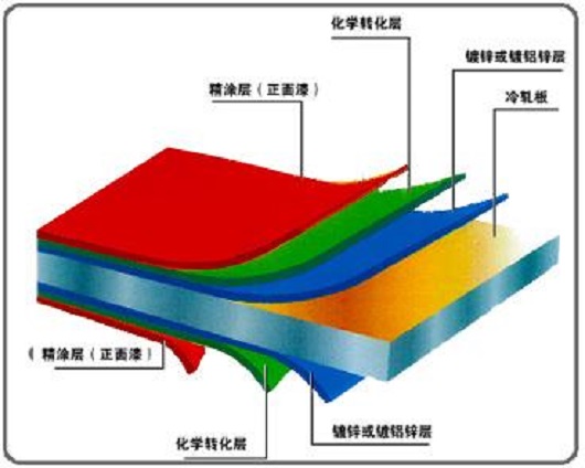 彩鋼板特征及市場發(fā)展前景分析