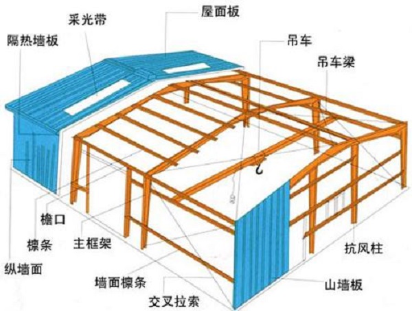 鋼結(jié)構(gòu)廠房設(shè)計中，你有注意到這幾點嗎