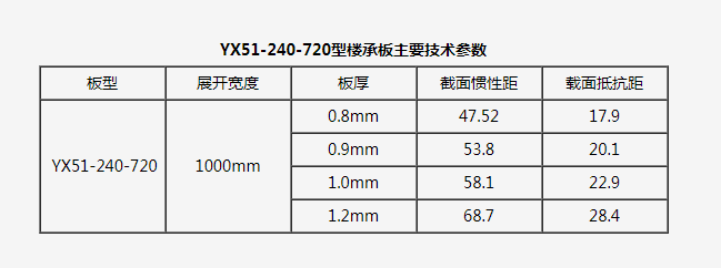 720開口樓承板規(guī)格