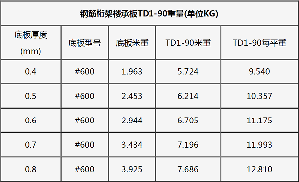 #600鋼筋桁架樓承板TD1—90一平米重量