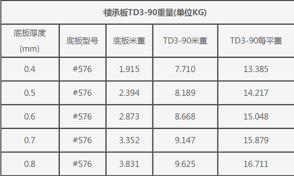 #576鋼筋桁架樓承板TD3-90每平米重量