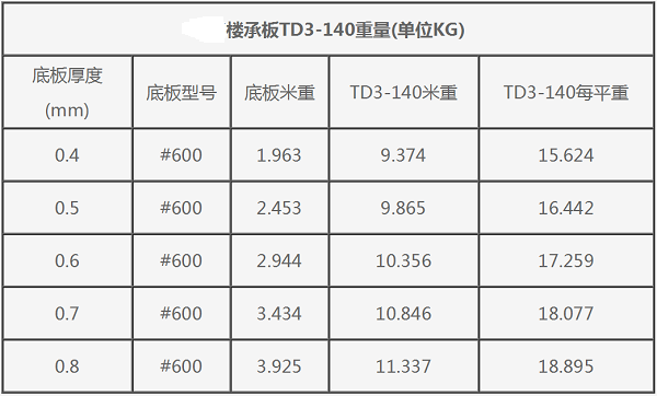 #600型鋼筋桁架樓承板TD3-140重量