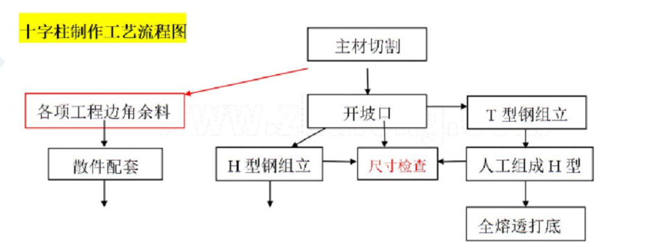 十字柱加工工藝